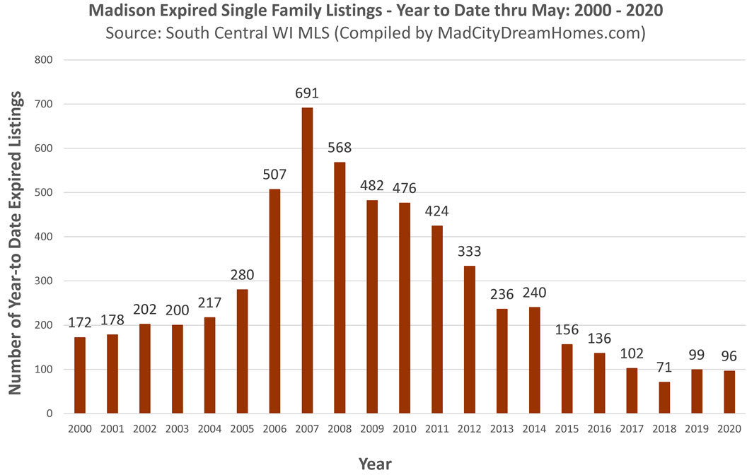Madison Expired Single Family Listings May 2020 ytd